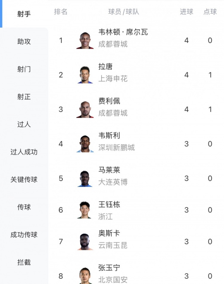 中超射手榜:韦林顿、拉唐、费利佩4球第一,王钰栋、张玉宁3球