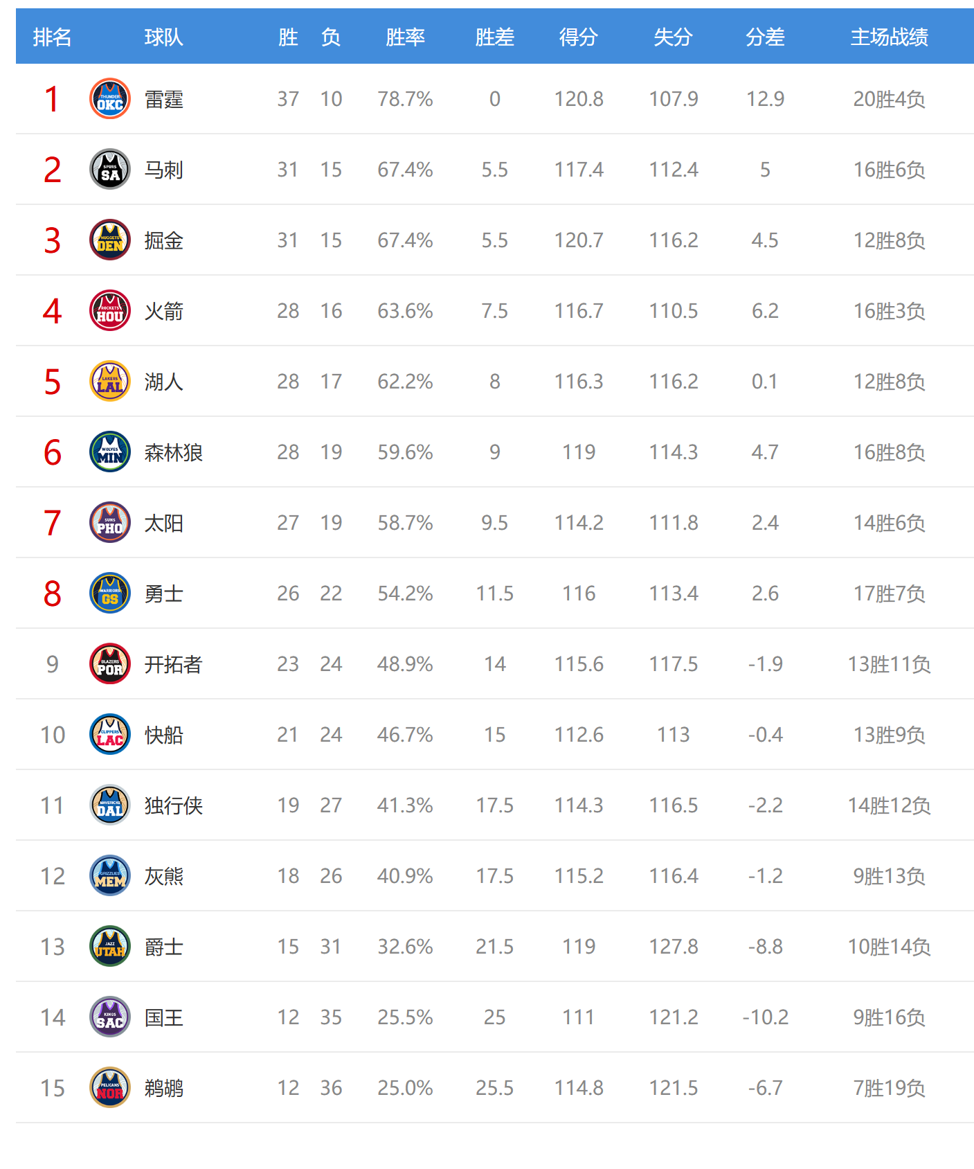 B体育官方网站-西部排名又乱了:湖人紧追火箭,快船双喜临门,4队排名互换